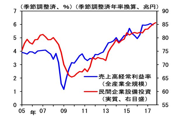 日本経済の現状と政策課題について - カレントトピックス - SSDP 安全